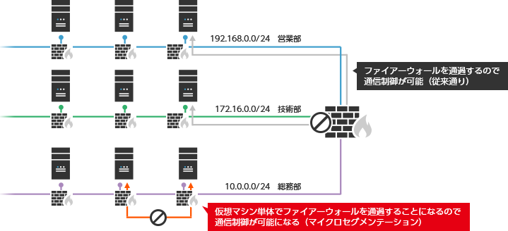 VMware NSXによるマイクロセグメンテーション