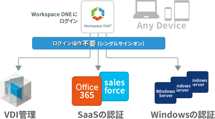 さまざまなサービスへのログインがこれ1つでOKのイメージ