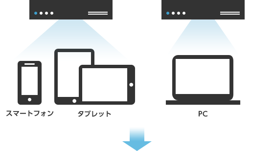 従来は、スマートデバイス（スマートフォンやタブレット）とPCを個別に管理するケースが一般的でしたのイメージ