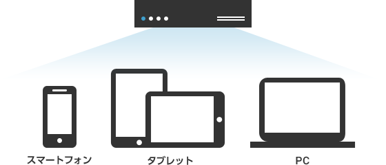 しかし今は Workspace ONE を使えばこれらのデバイスを一元管理することが可能です。のイメージ