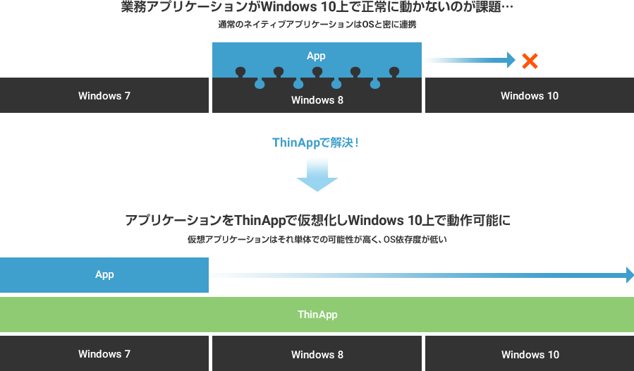ThinAppで解決！のイメージ