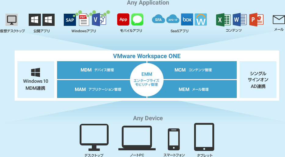 スマートデバイスとPC・クラウドを一元管理のイメージ