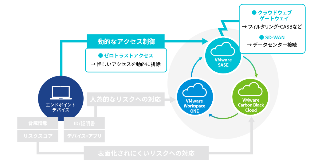 セキュアな環境を実現する VMware SASE の図