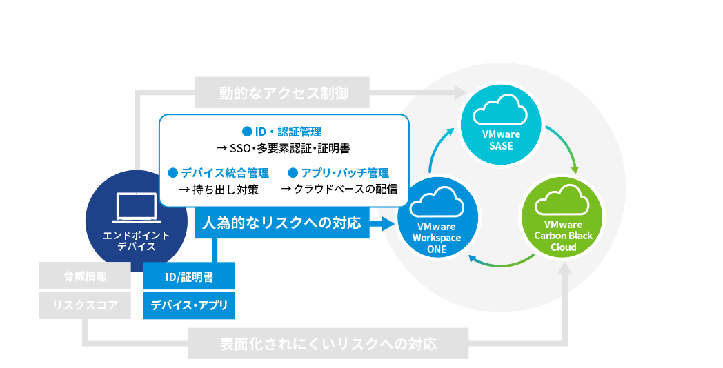 人為的なリスクを防ぐ VMware Workspace ONE の図