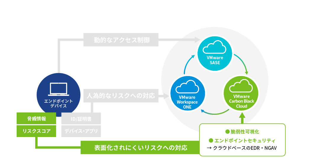 EDR で外部からの脅威に対処できる VMware Carbon Black Cloud の図