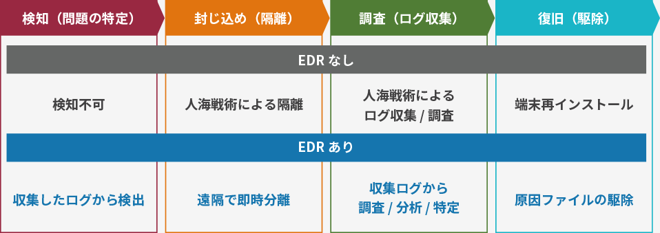 EDRの有無による感染後の対応の違いの画像