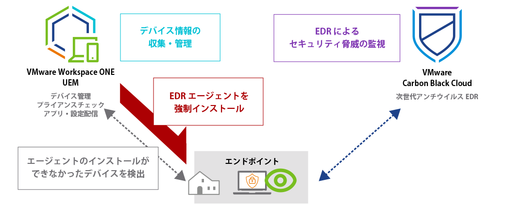 Workspace ONE のデバイス管理をCarbon Black Cloud がサポートの図