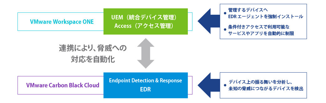 連携によるセキュリティ強化 の図
