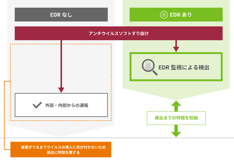 侵入したマルウェアやファイルレス攻撃の検出の図