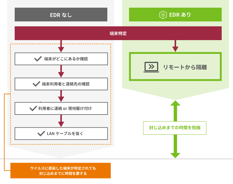 感染デバイスの封じ込めの図