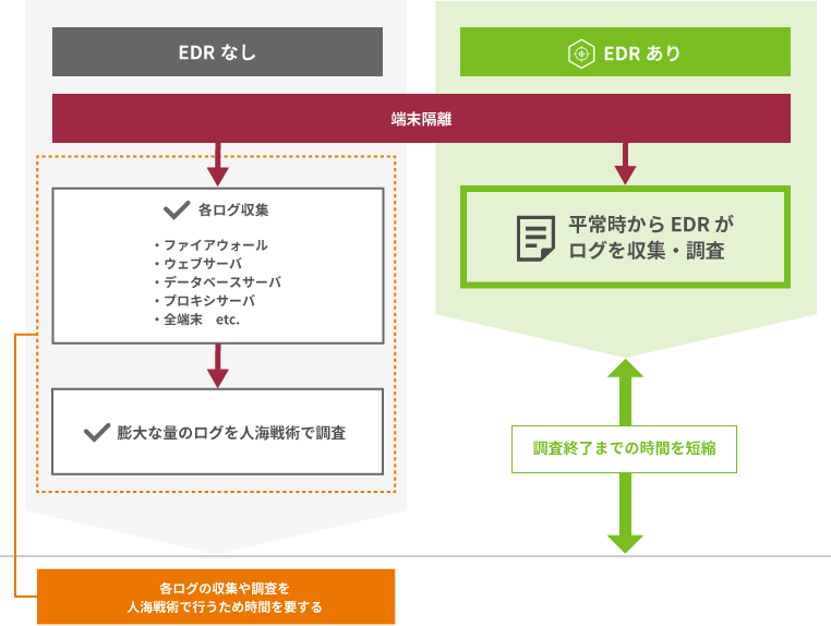 感染経路や被害状況のためのログ調査