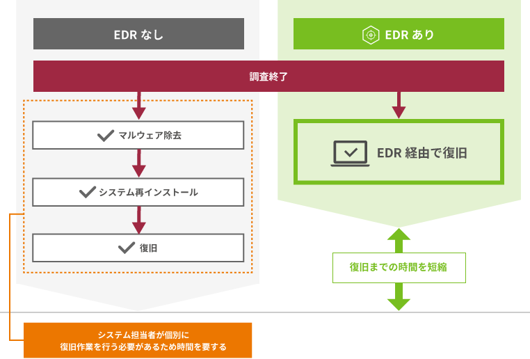感染したデバイスの復旧