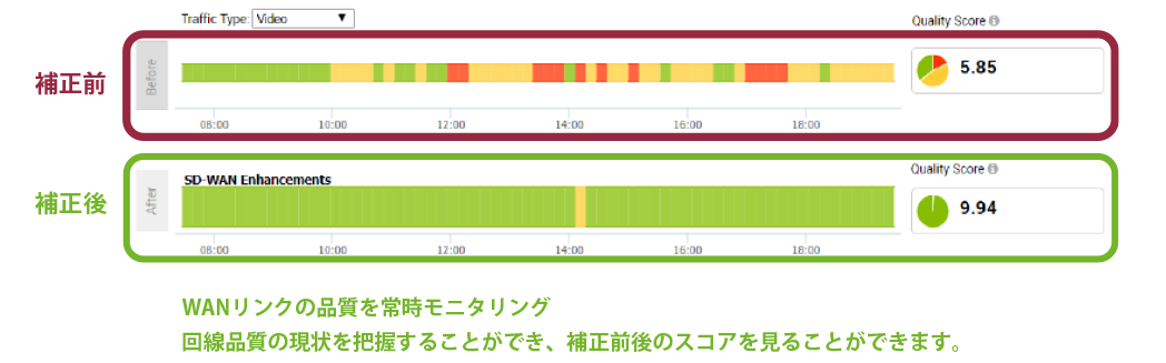 SD-WAN Gatewayが回線品質をサポート