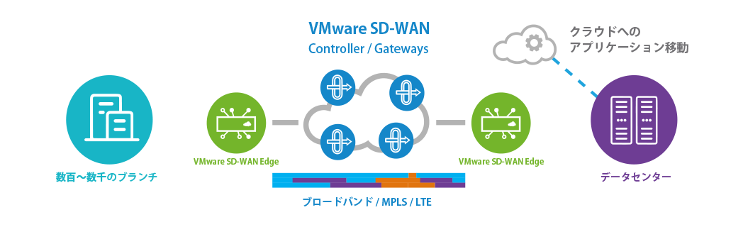 簡単にSD-WANを構築できるVMware SD-WAN