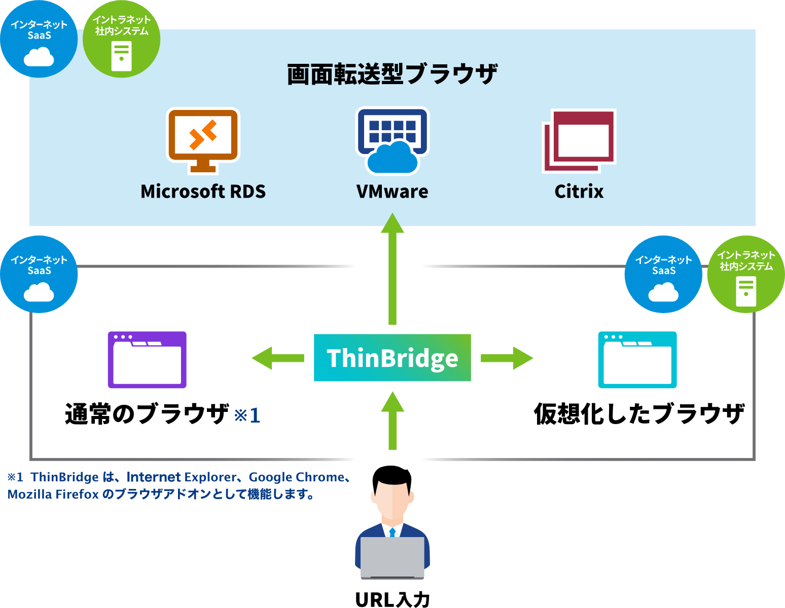 ブラウザリダイレクトソリューション「ThinBridge」
