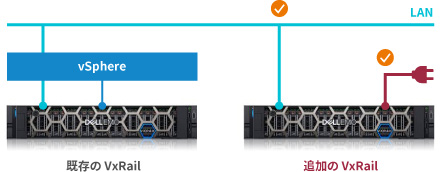 新しいVxRailをLANに接続して電源をオンの画像