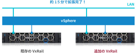 ウィザードを使用して簡単・安全、短時間で拡張完了の画像