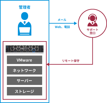VxRail導入時のサポートのやり取りの画像