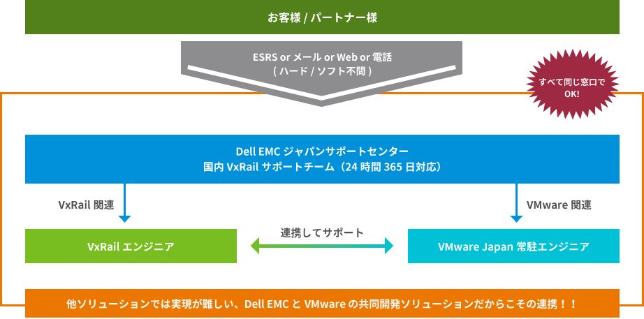 サポート体制の図