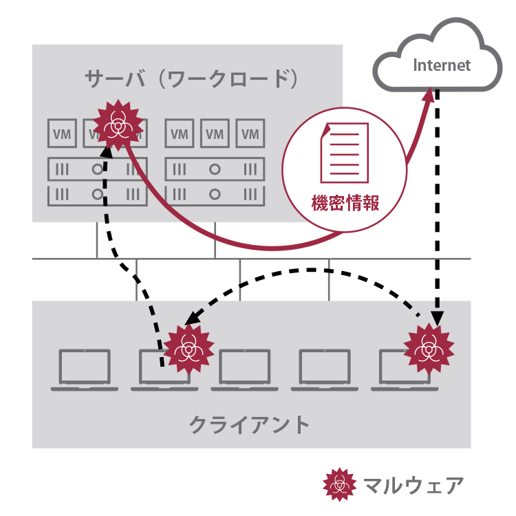 イントラ内の通常アクセスに見せかけた、サーバー情報の搾取の図