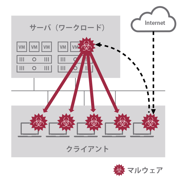 社内のデバイスに拡散するイントラネット内のサーバー感染の図