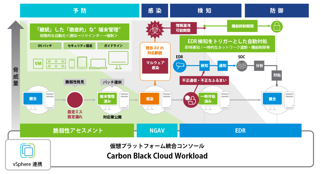 脆弱性アセスメントと NGAV + EDR をワンストップで提供  の図