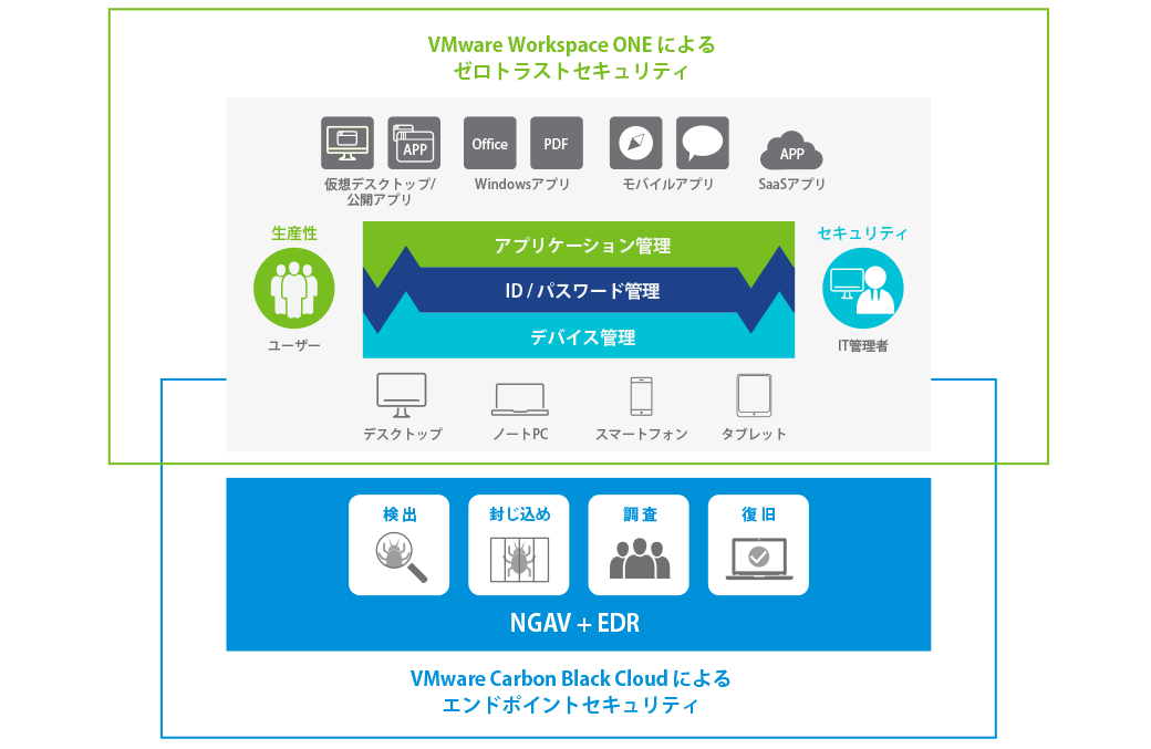 Workspace ONE のゼロトラストを強化する Carbon Black Cloud の EDRの図