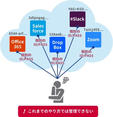ID/パスワード管理の画像