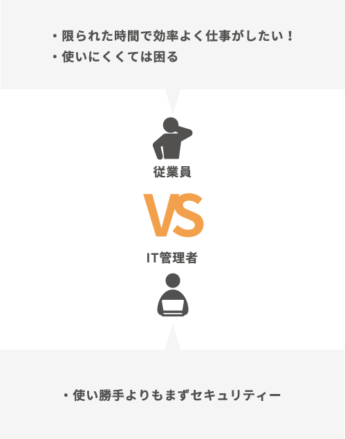 「生産性とセキュリティ」で従業員とIT管理者の意見が対立の画像