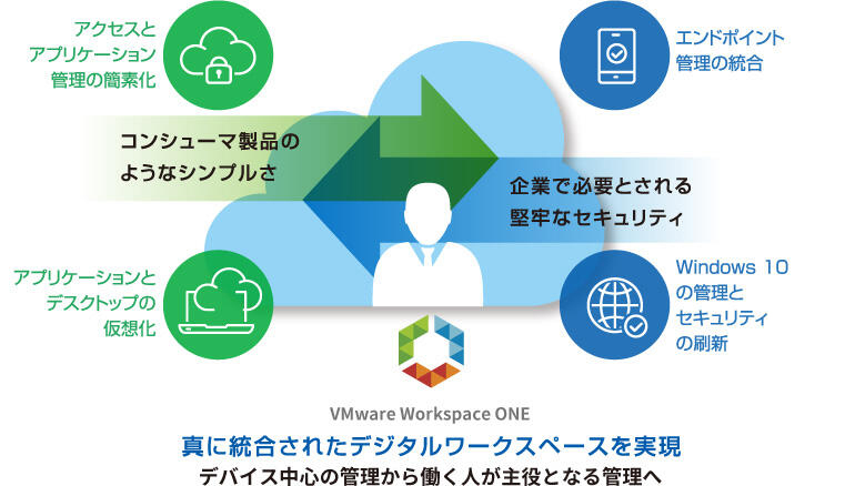真に統合されたデジタルワークスペースを実現