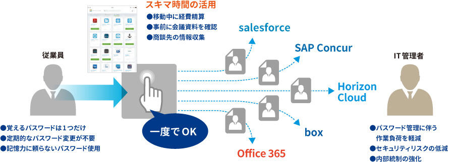 複数アプリへのアクセス簡素化の画像