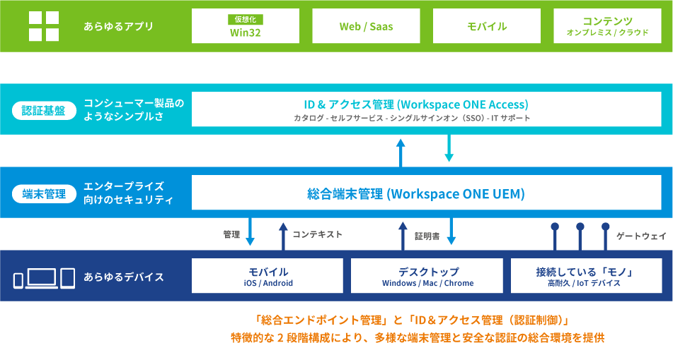 真に統合されたデジタルワークスペースを実現