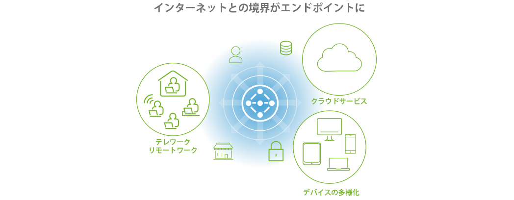 インターネットとの境界がエンドポイントにの図