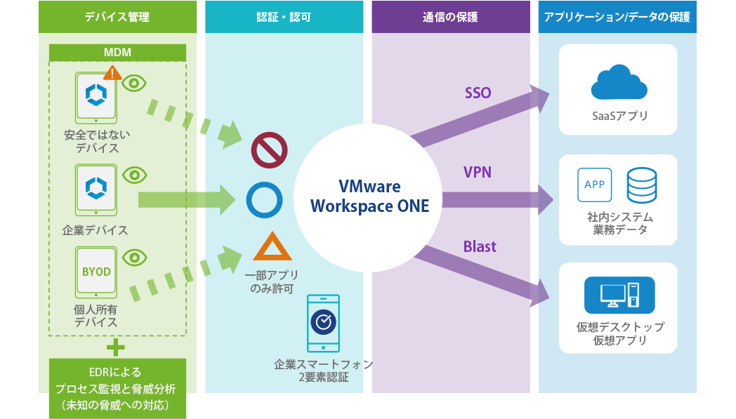 ゼロトラスト運用の図